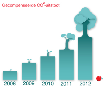 CO2-neutrale hosting van Protagonist